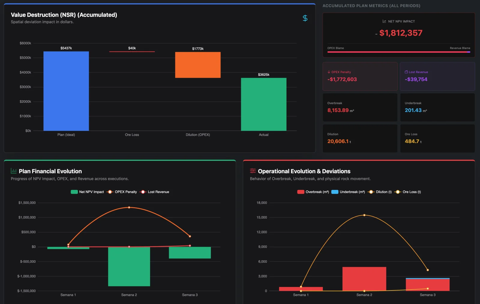 Financial Impact Dashboard